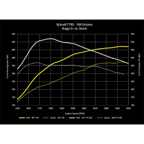 034Motorsport Stage 2+ (HPFP) ECU Upgrade for 8J TTRS 034Motorsport Stage 2+ (HPFP) ECU Upgrade for 8J TTRS