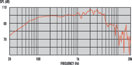 Celestion G15V-100 Fullback - Frequency Response