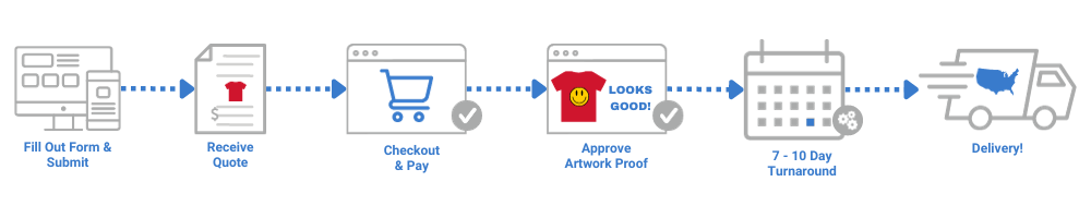 Total Apparel Custom Order Process Flow