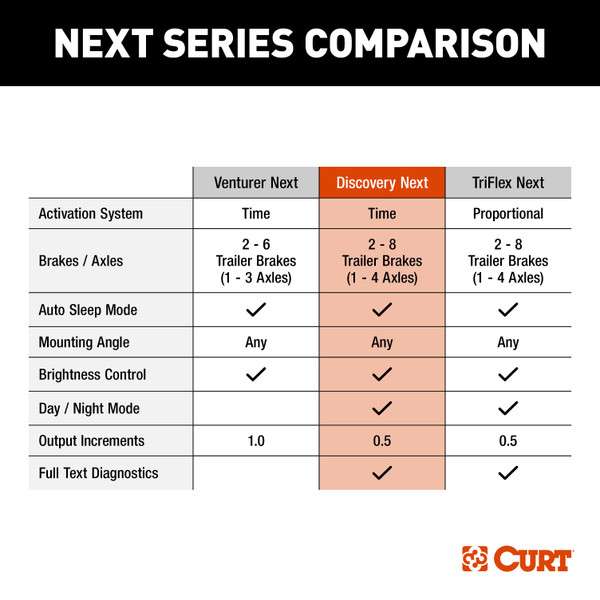 2016-2019 Chevrolet Suburban 3500 HD CURT Discovery NEXT Time-Delay Trailer Brake Controller 1-4 axles