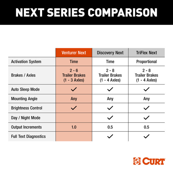 1995-2009 Dodge Ram 2500 CURT Venturer NEXT Time-Delay Trailer Brake Controller Plug & Play Bundle - Low Profile, Adjustable, 1-3 Axles 51116