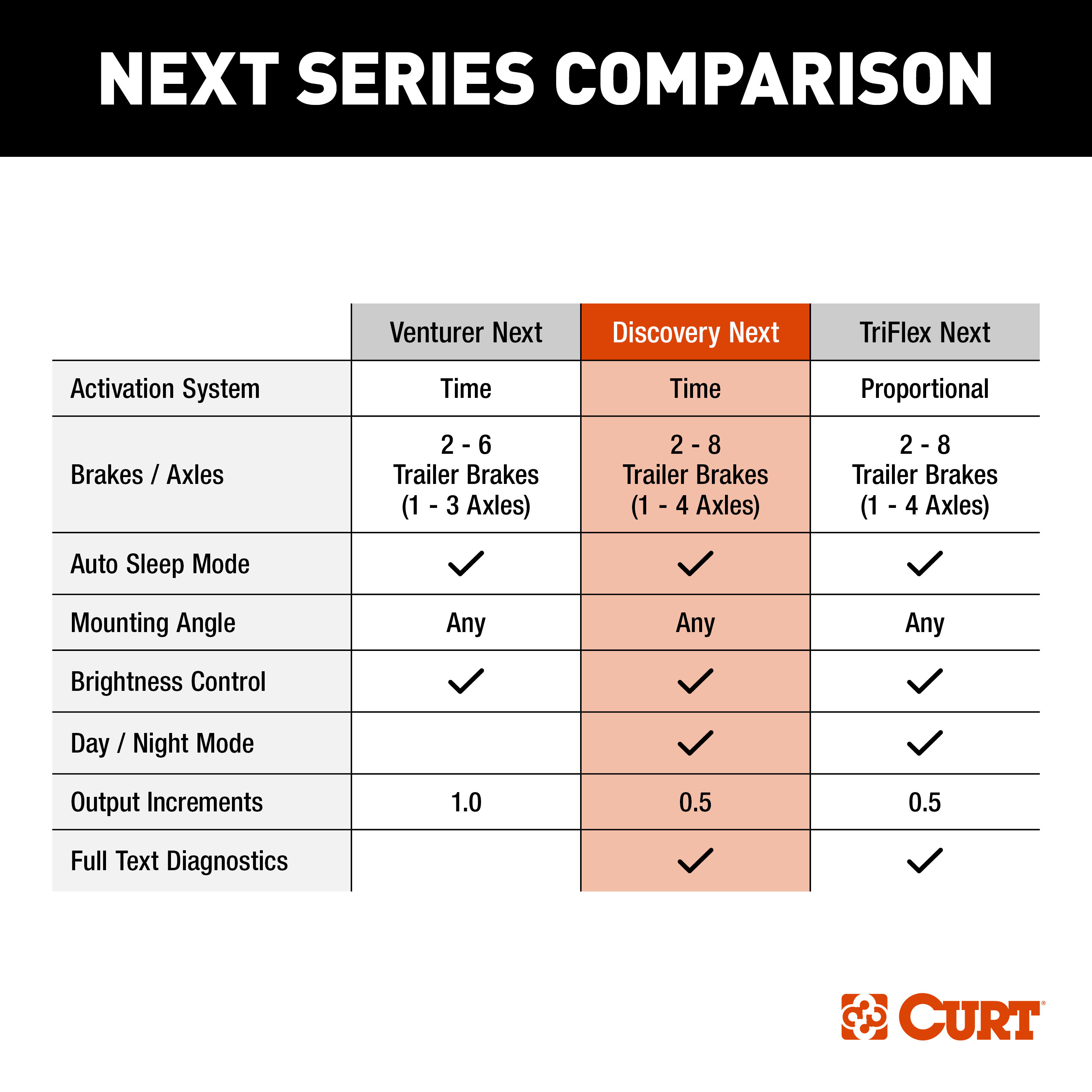 2007-2010 Saturn Outlook CURT Discovery NEXT Time-Delay Trailer Brake Controller 1-4 axles thumbnail 6
