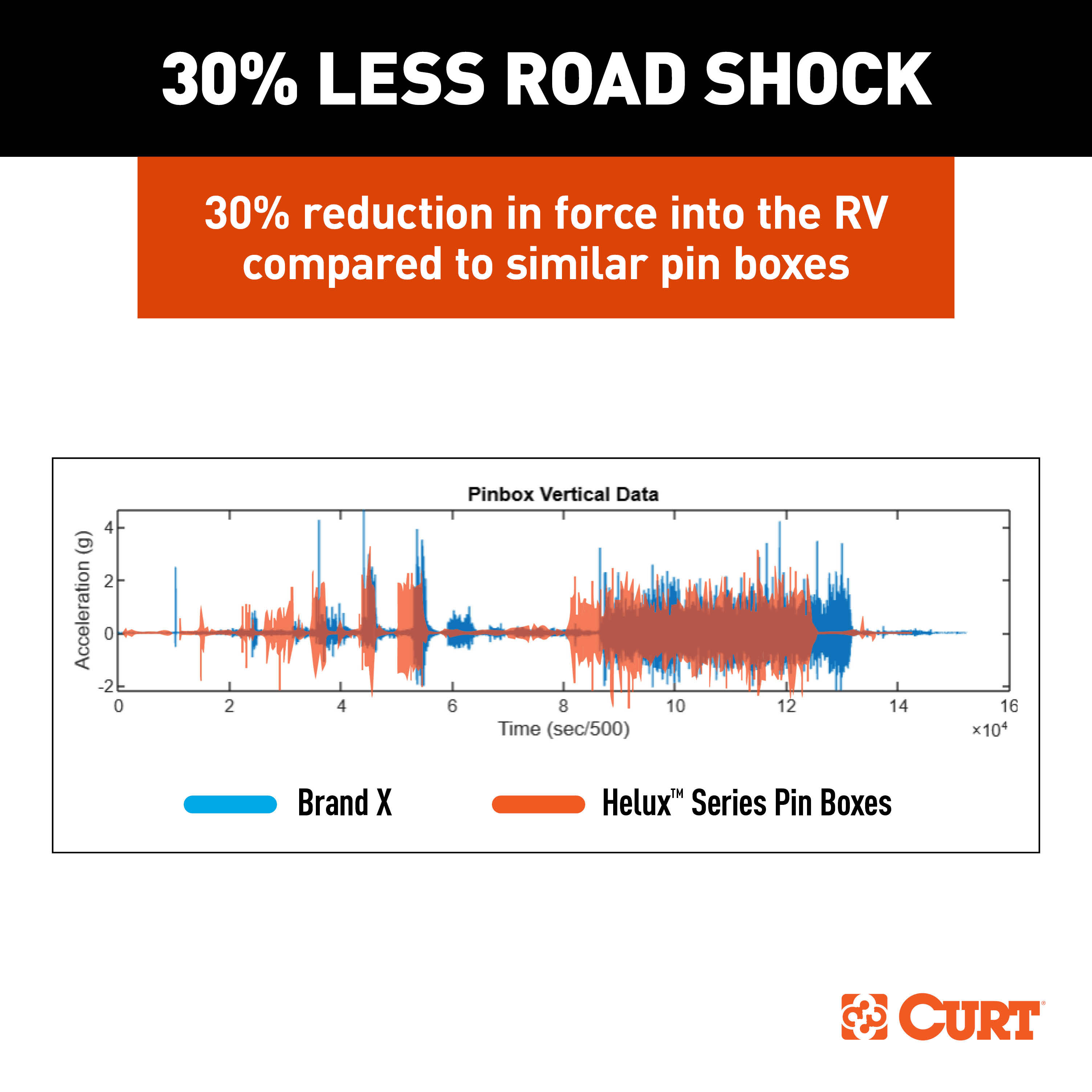 CURT 24K Helux Coil-Spring Shock Absorbing 5th Wheel Pin Box, 4,850 lbs. Pin Weight,  2024044570 thumbnail 3