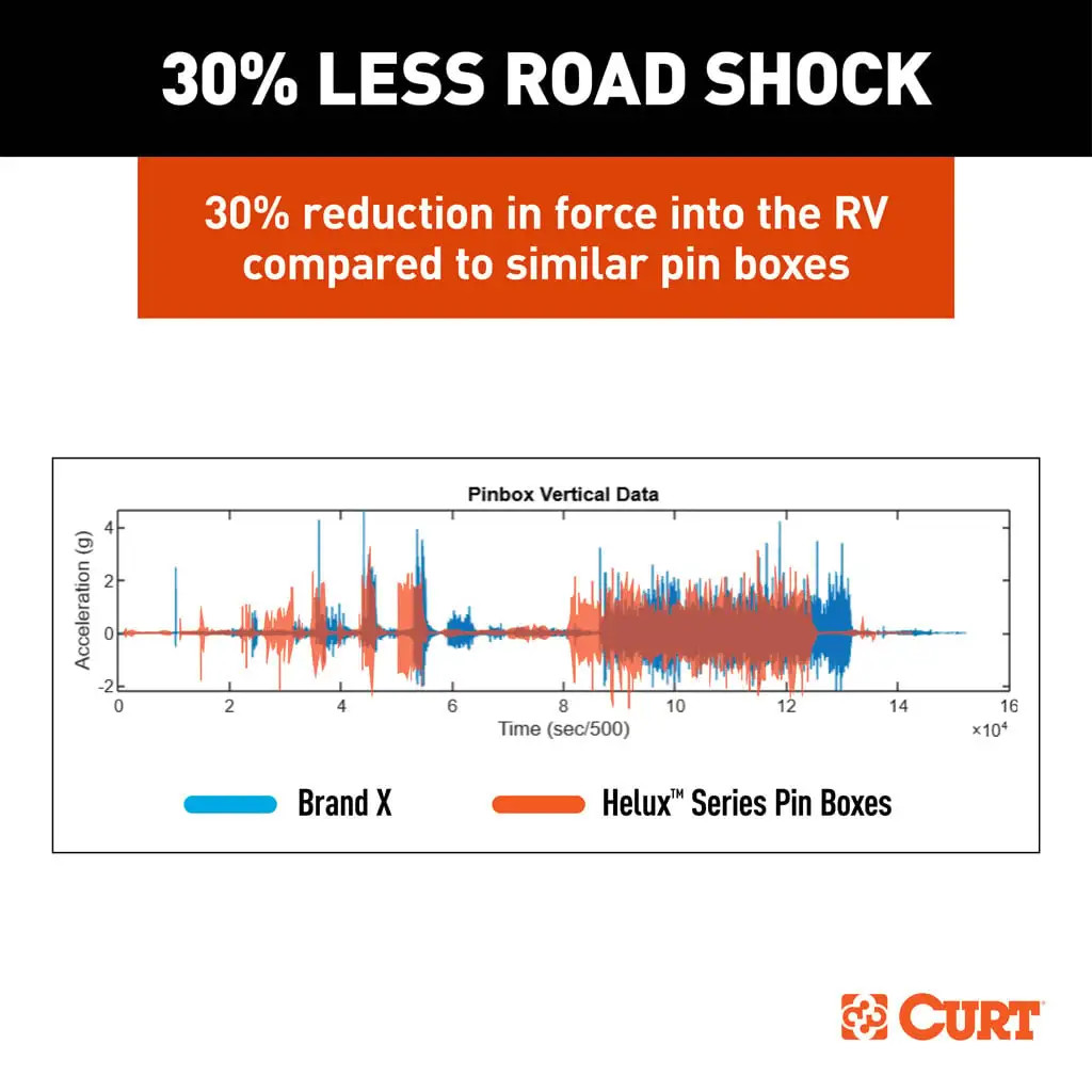 CURT 20K Helux Coil-Spring Gooseneck Pin Box Gooseneck to Fifth Wheel, 2,700 lbs. Pin Weight Capacity 2024044574 thumbnail 6