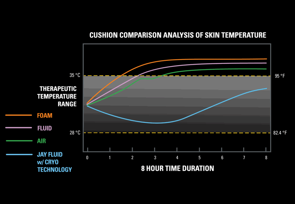 Comparison of Temperature in different cusions