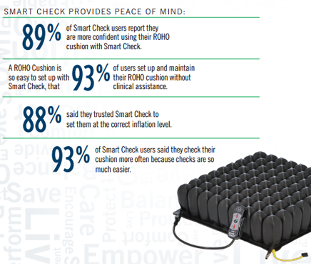 Smart Check Sensor survey percentages