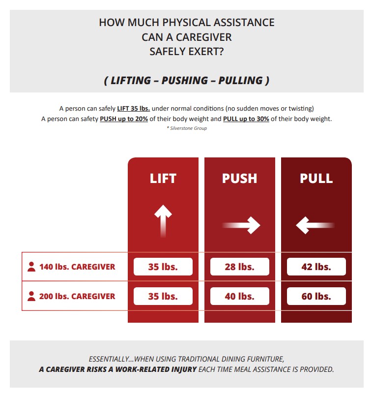 Safe amount of force a caregiver can provide