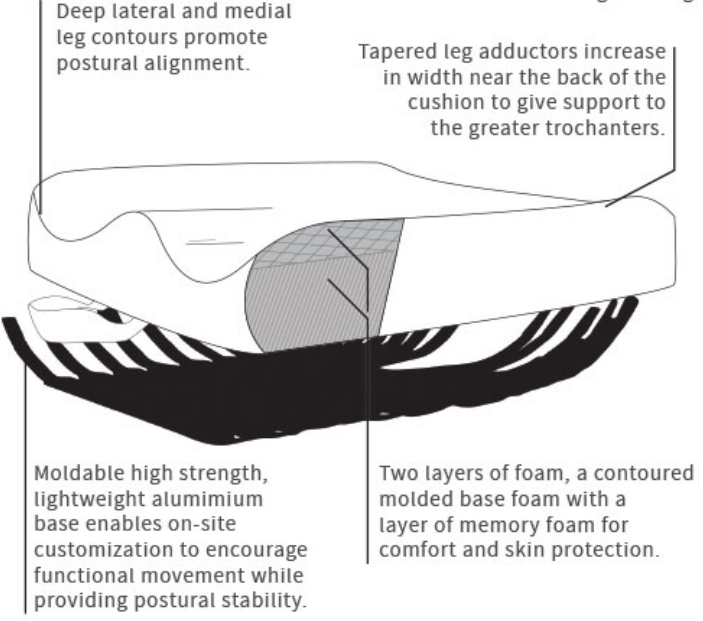 Acta-Embrace ATI zero elevation seat cushion features pic with description