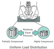 Supracor Stimulite smart seat Load Distribution