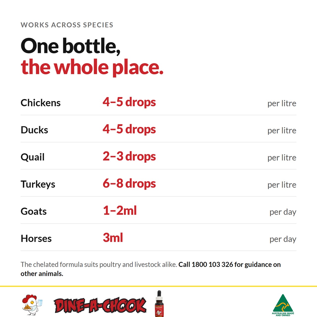 Dine-A-Chook Mega Mineral dosage by species: chickens and ducks 4 to 5 drops per litre, quail 2 to 3, turkeys 6 to 8, goats 1 to 2ml daily, horses 3ml daily