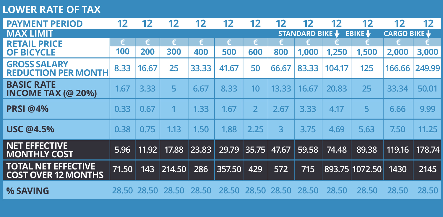 Cycle to Work Savings Lower Tax Rate - Eurocycles Ireland