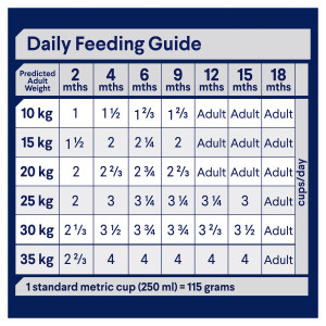 ADVANCE Puppy Medium  All Breed Dry Dog Food Chicken feeding guide
