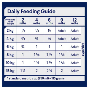 ADVANCE Puppy Rehydratable Small Breed Dry Dog Food Chicken feeding guide