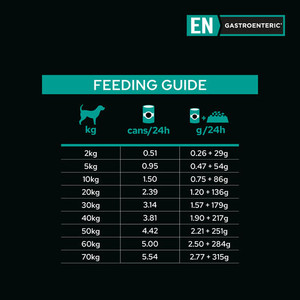 Pro Plan Veterinary Gastroenteric Wet Dog Food