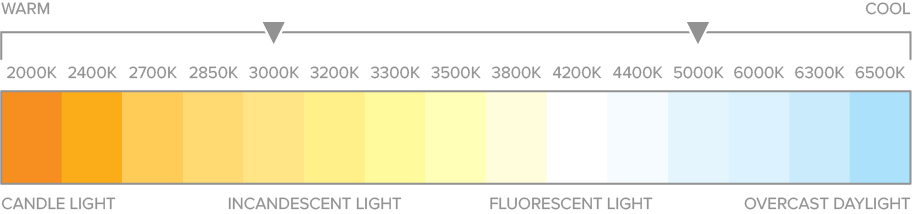 infographic of the color temperature kelvin scale ranging from warm Candle light 1000K to cool blue overcast light 7000K. This fixture is cool blue light 5000K.