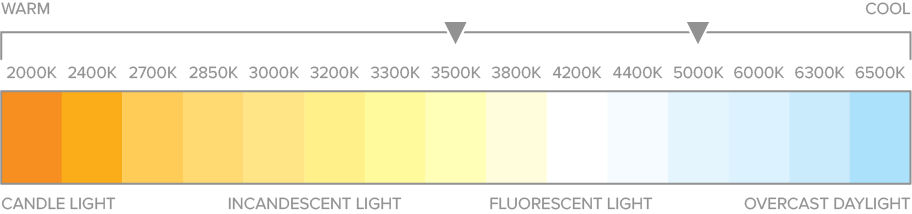 infographic of the color temperature kelvin scale ranging from warm Candle light 1000K to cool blue overcast light 7000K. This fixture is cool blue light 5000K.