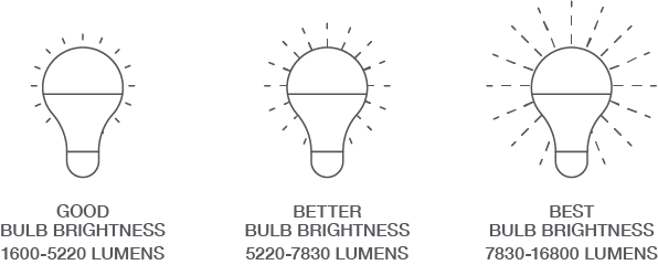 Good bulb brightness is 1600-5220 lumens, Better bulb brightness is 5220-7830 lumens, Best bulb brightness is 7830-16800 lumens