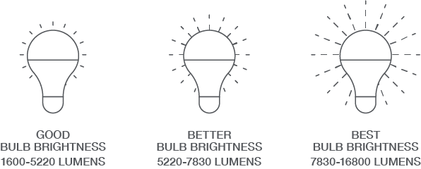 infographic showing Bright Bulb Brightness is 1600-5220 Lumens, Brighter Bulb Brightness is 5220-7830 Lumens, Brightest Bulb Brightness is 7830-16800 Lumens 