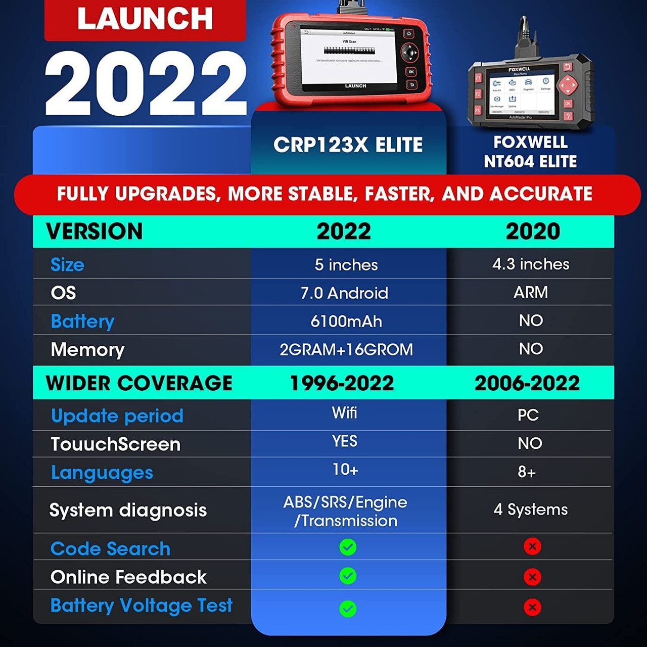 OBD2 Scanner Engine/ABS/SRS/Transmission Car Diagnostic Tool, ABS Code  Reader, SRS Scan Tool, Lifetime Free Update Scan Tool 