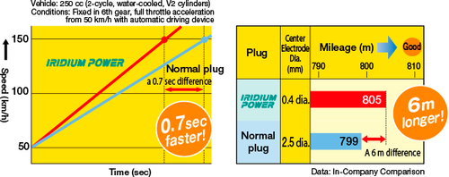Iridium Performance Spark Plug Set for Lotus