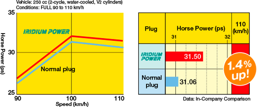 Iridium Performance Spark Plug Set for Mitsubishi