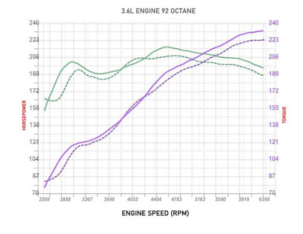 Cold Air Intake Kit for Dodge Charger (2011-2020) with 3.6L V6 Engine Black Shielded