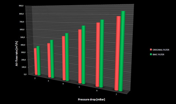 Performance Air Filter for Lotus Exige (2013-2018) with 3.6L V6 Engine 