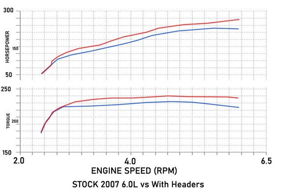 Long Exhaust Header for Chevrolet Silverado/GMC Sierra (2007-2013) with 4.8L 5.3L 6.0L V8 Engine