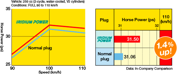 Iridium Performance Spark Plug Set for Hyundai