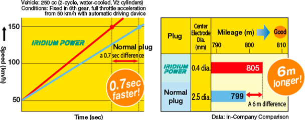 Iridium Performance Spark Plug Set for Jaguar