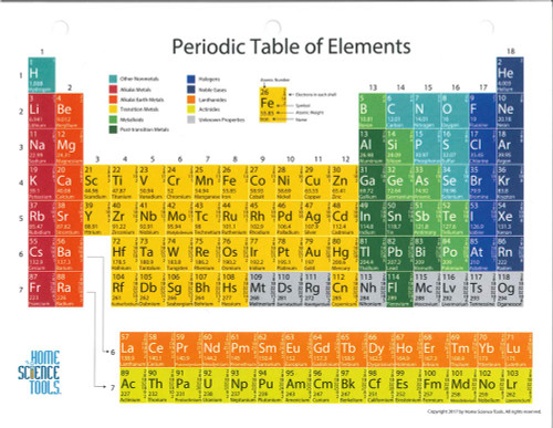 periodic table periodic table color coded