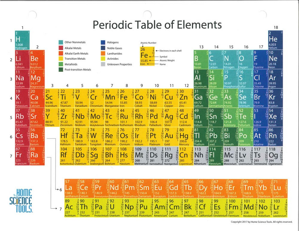 color coded on periodic table