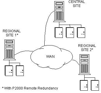 EVRUN FAULT TOLERENT, W/SPLIT SITE, REQUIRES 155MBPS NETWORK