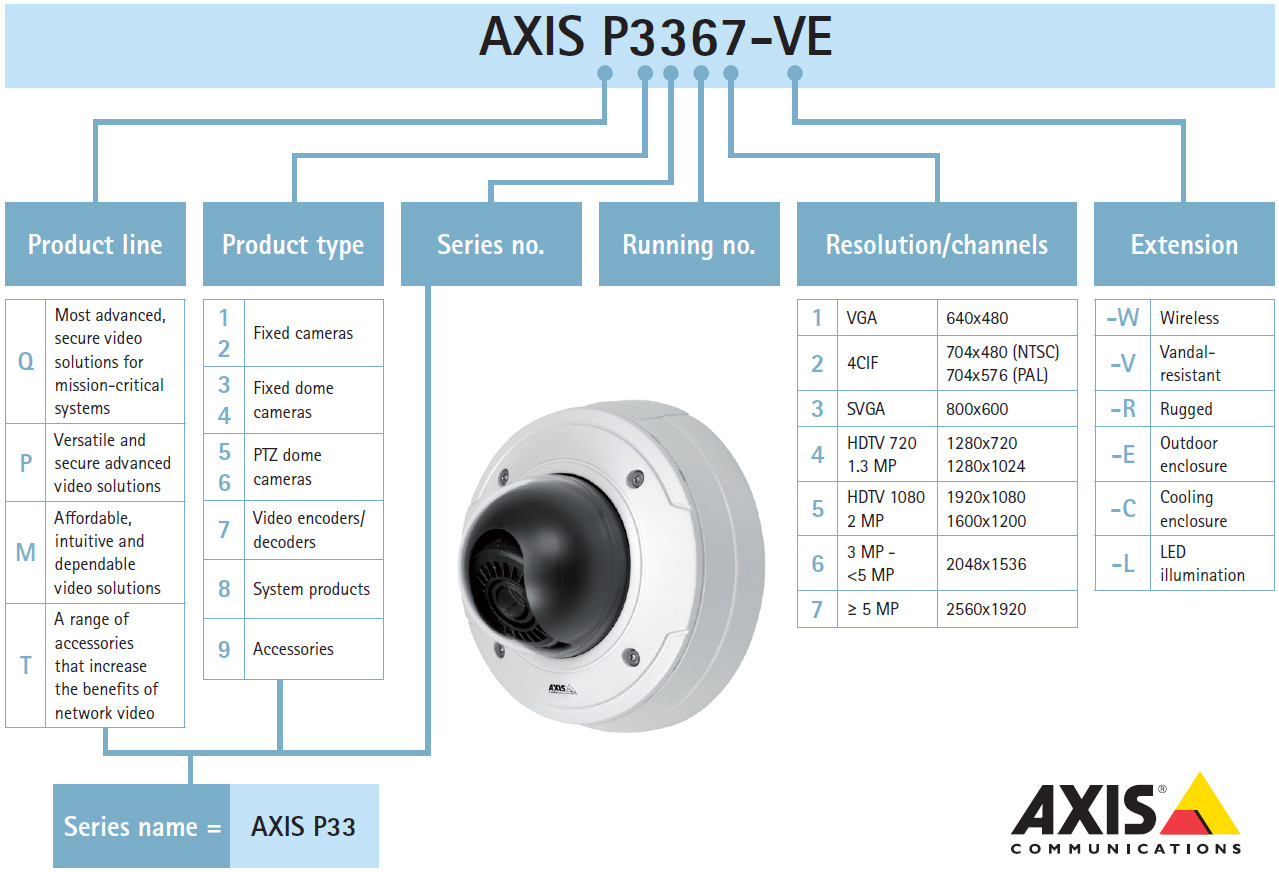 Decoding Axis Communications' Naming Convention for Part Numbers - CTSi ...