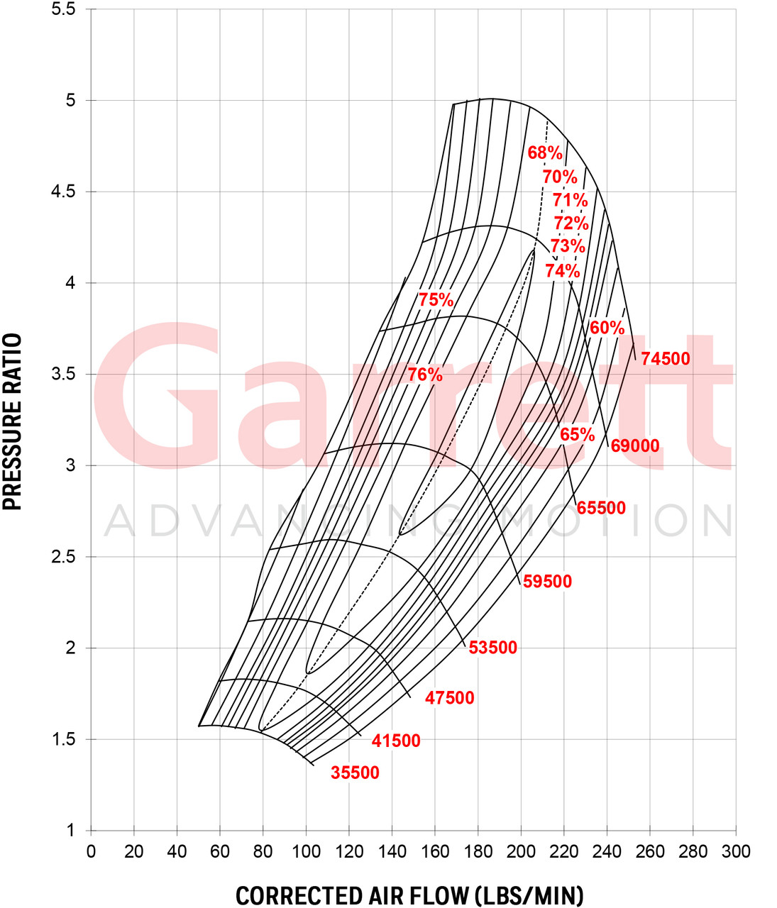 Garrett GTX5544R Gen II Turbo | 106MM Supercore 851285-5022S