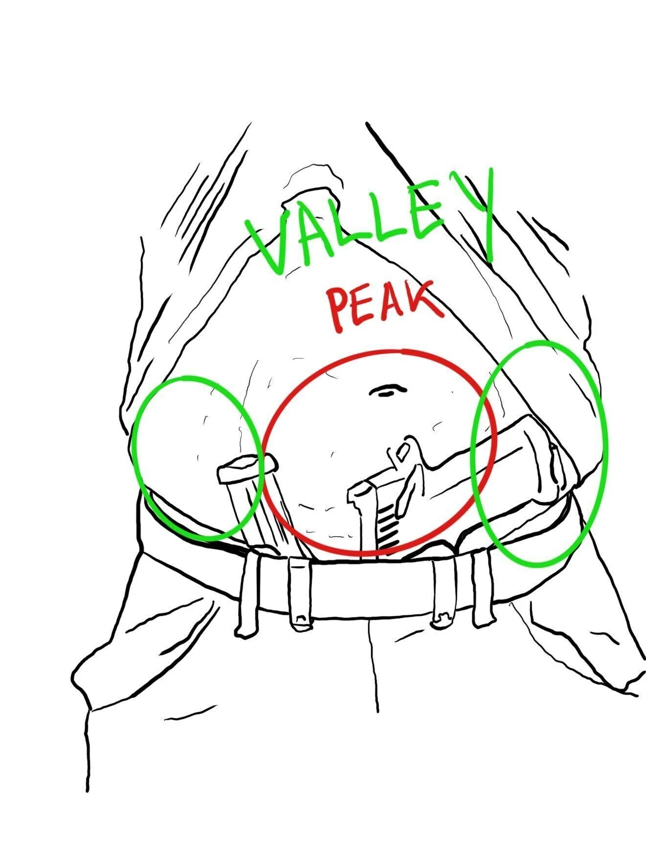 Sketch of the torso showing concealment sweet spots: peaks at the centerline (red) and valleys at 10:30 and 1:30 (green).