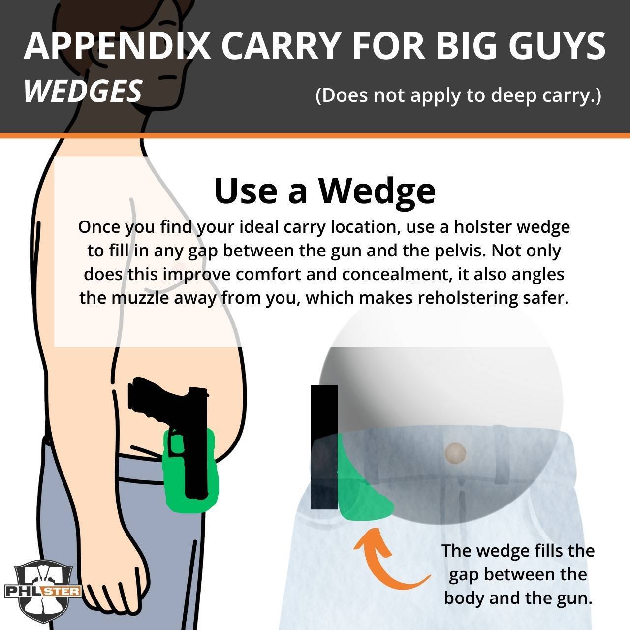 Graphic of how to use a holster wedge to make appendix carry comfortable for big guys.