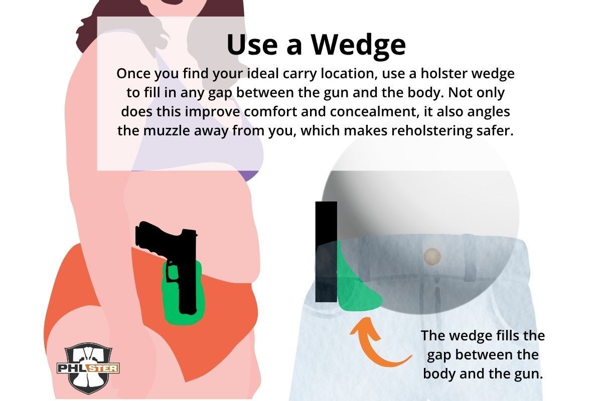The wedge fills the gap between the body and the gun, improving comfort and concealment, and angling the muzzle away for safer reholstering.