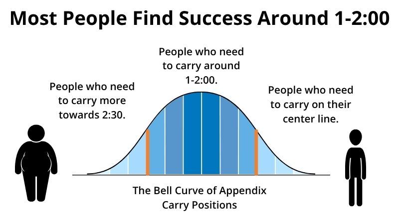 Most common appendix carry positions.