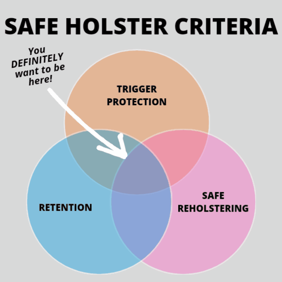 Venn diagram showing the three holster safety requirements: full trigger protection, retention through range of motion, and safe reholstering
