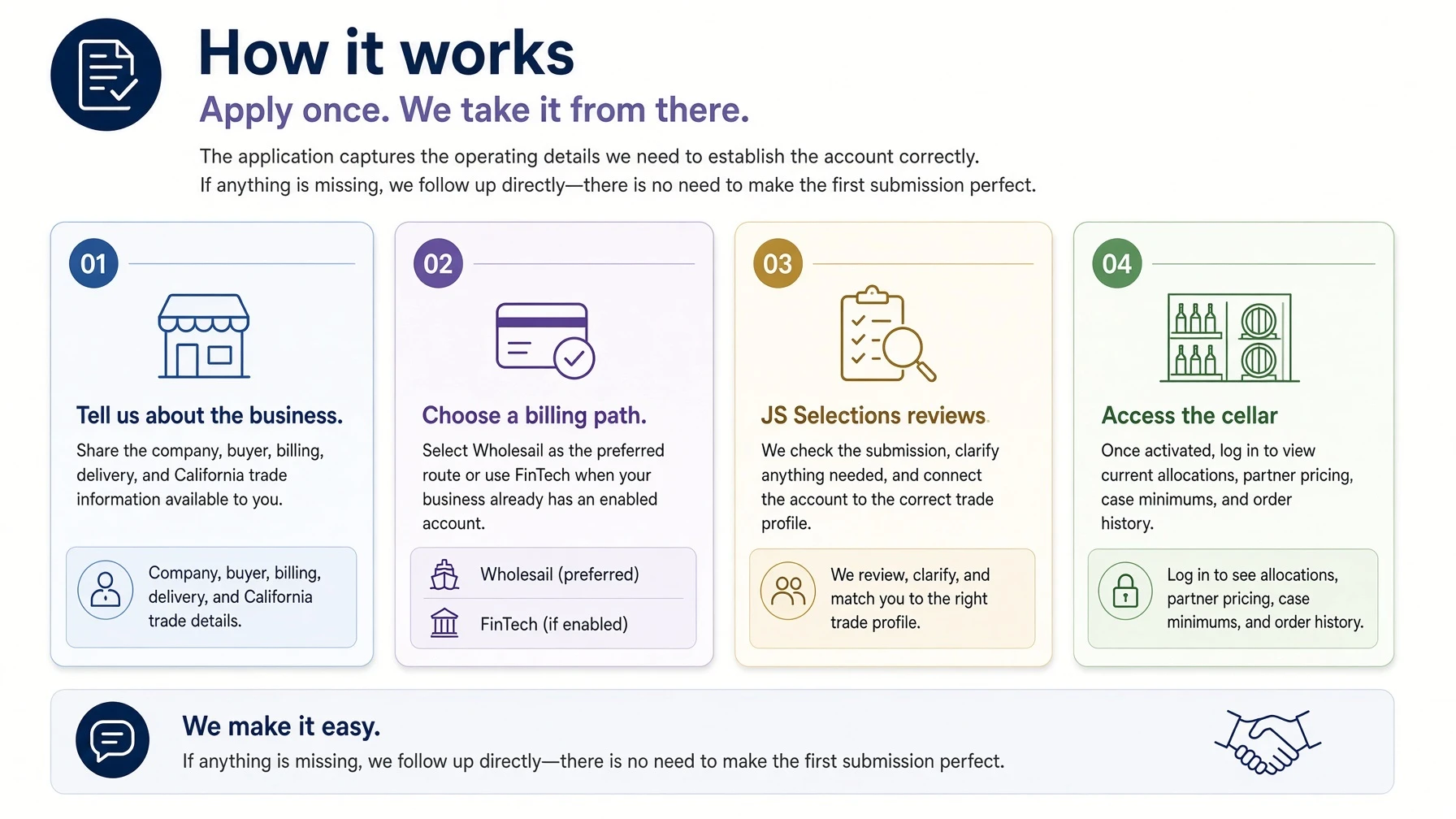 How it works: submit one application, choose a billing path, receive personal review from JS Selections, and access the partner cellar.