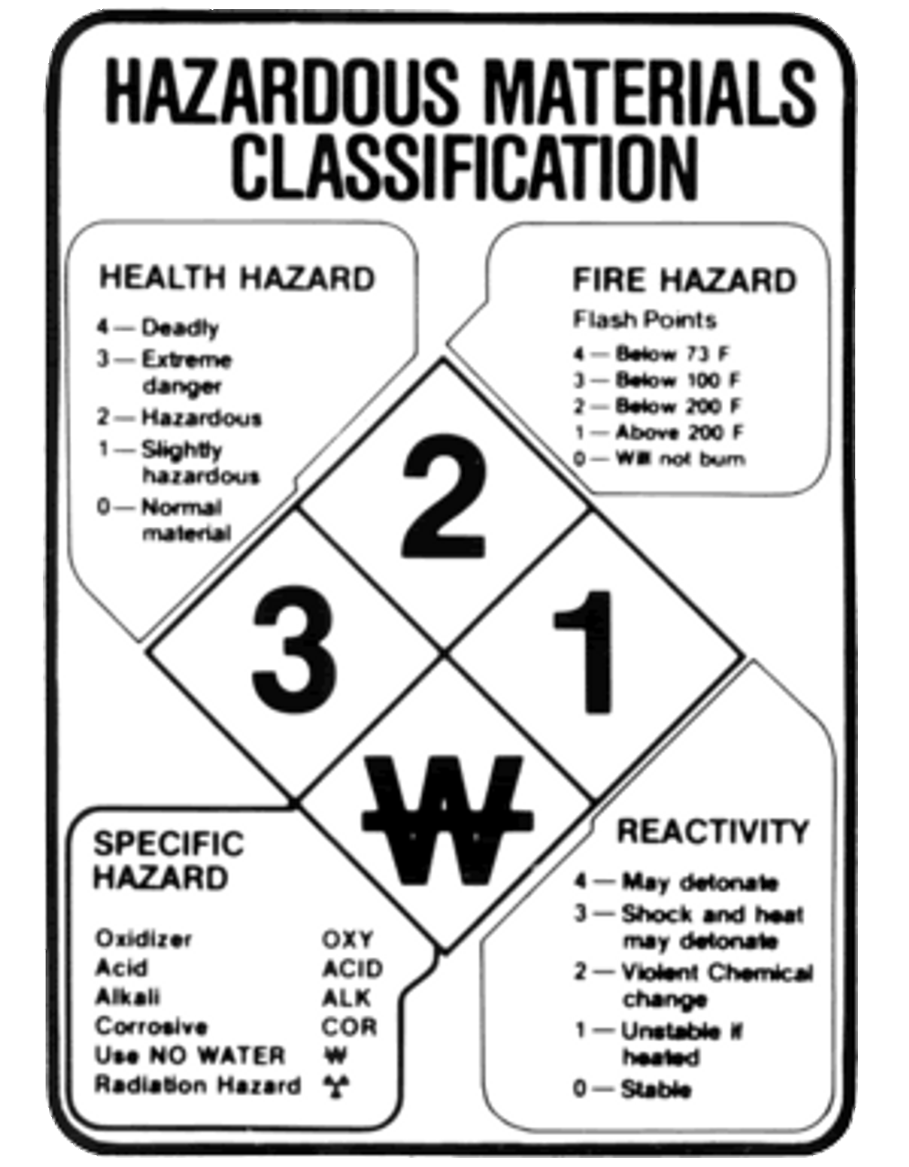 Hazardous Materials Classification Sign 10"x 14" Rigid Plastic Leonard Safety Equipment Inc