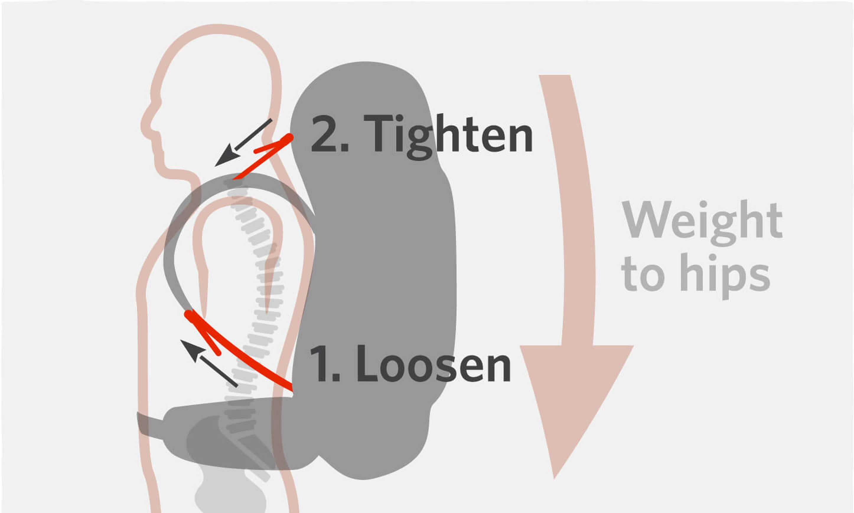 Transfer weight to hipbelt