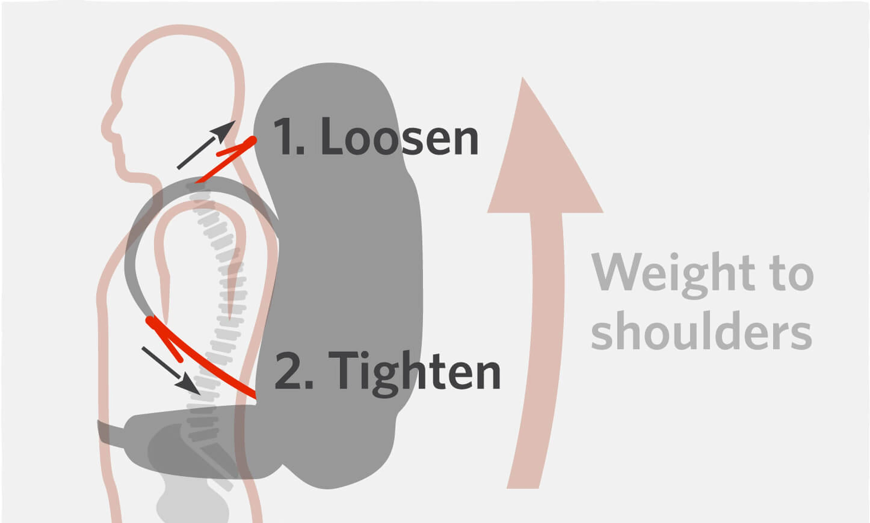 Transfer weight to shoulder straps