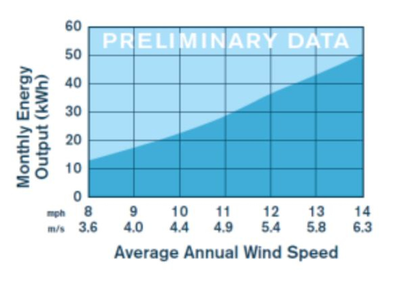 PRIMUS WINDPOWER 1-AR40-10-12 12 VOLT DC WIND TURBINE KIT w/BUILT-IN  REGULATOR