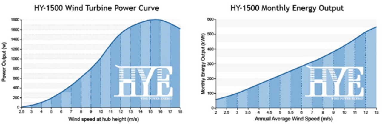 Hurricane HYE Pegasus HY-1500L/48V 1500W 48V Wind Turbine Kit , 5 Blade with Flange Connection