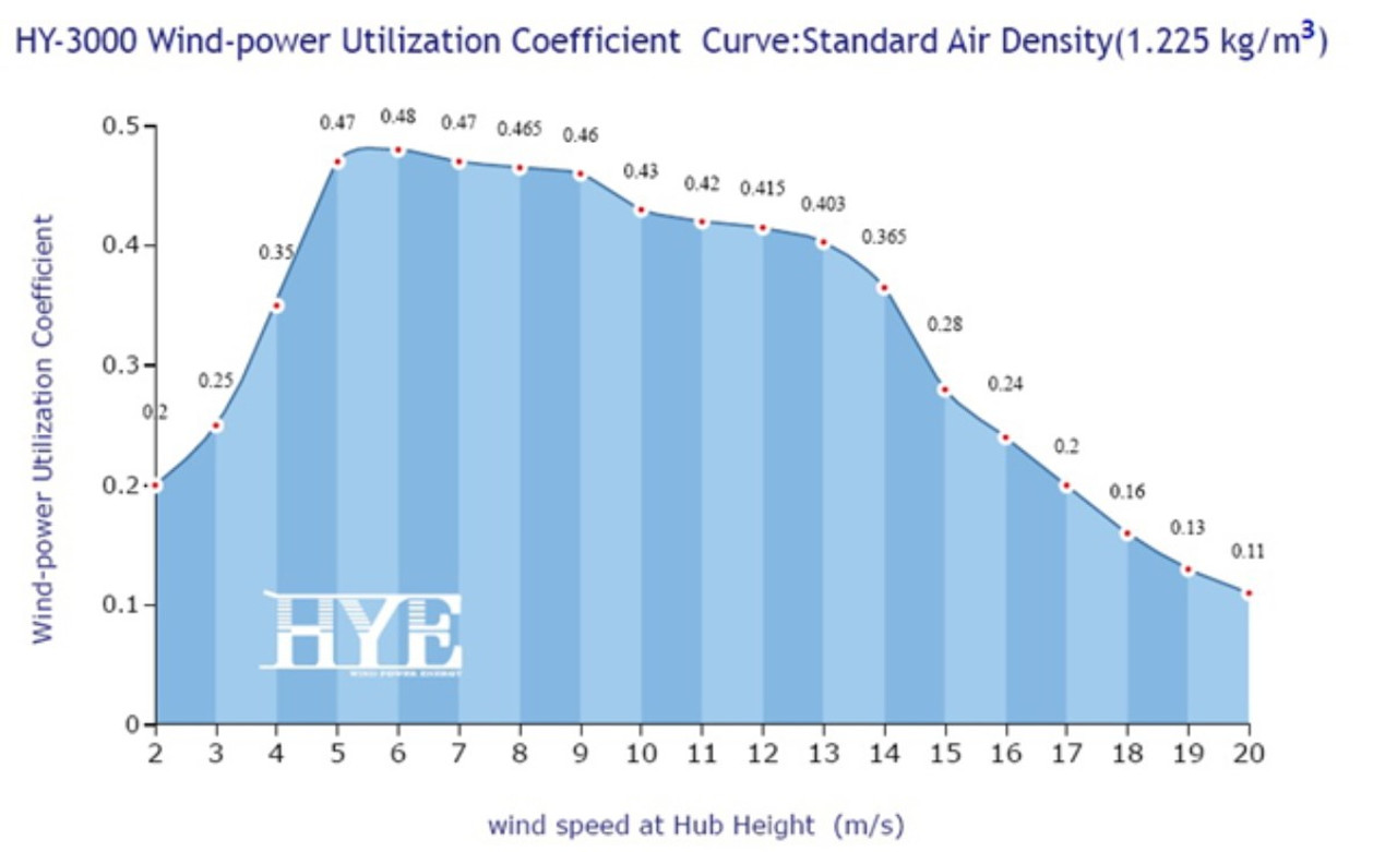 Hurricane HYE HY-3000L/110V 3000W 110V Wind Turbine Kit , 5 Blade with Flange Connection