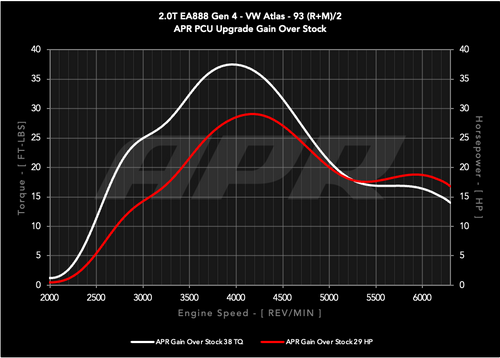 APR EM100051 - Power Control Unit (PCU) - 2.0T EA888.4 LK2 (MK8 GTI/Atlas)