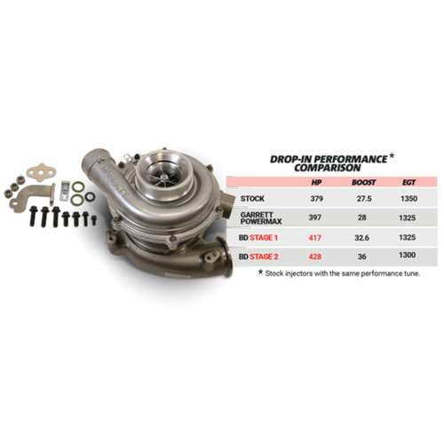 BD Diesel 1045820 - Screamer Stage 1 Performance GT37 Turbo - 2003-2007 Ford 6.0L