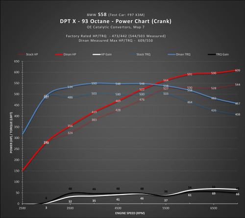Dinan D440-0155 - TRONICS X - 2021-2025 BMW M3/M4